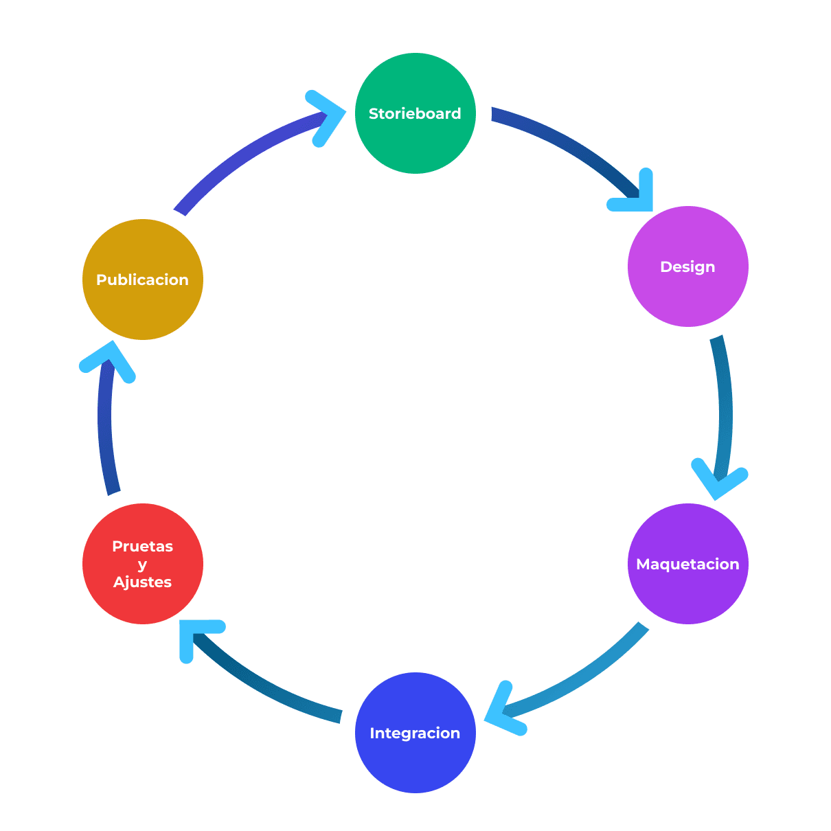 Do conceito à realidade: o ciclo de vida do projeto